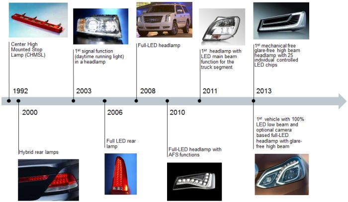 LED miletones