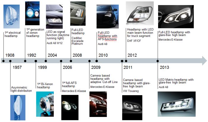 Headlamps milestones